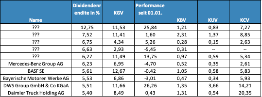 Dividenden, Aktien, Dividendenrendite, KGV