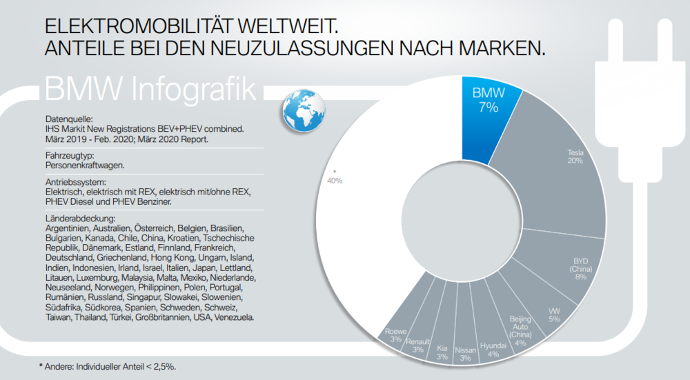 Harte Konkurrenz für VW und BMW: BYD will zehn Prozent des deutschen  Automarktes