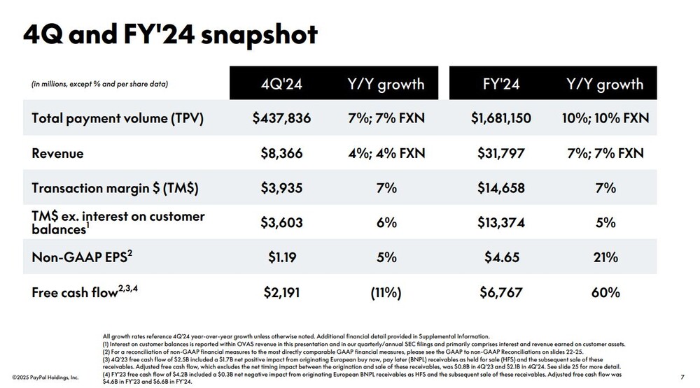 PayPal Q4 und FY24