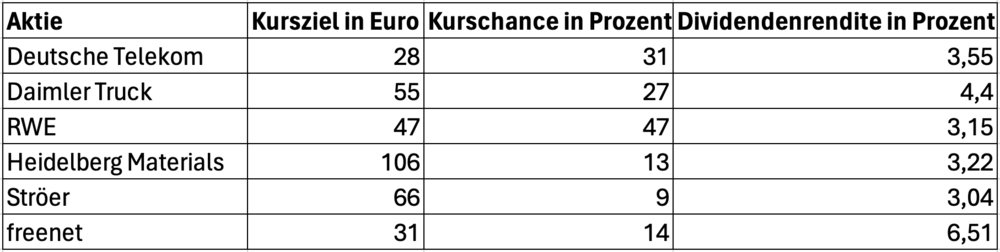 Sechs deutsche Dividenden-Asse