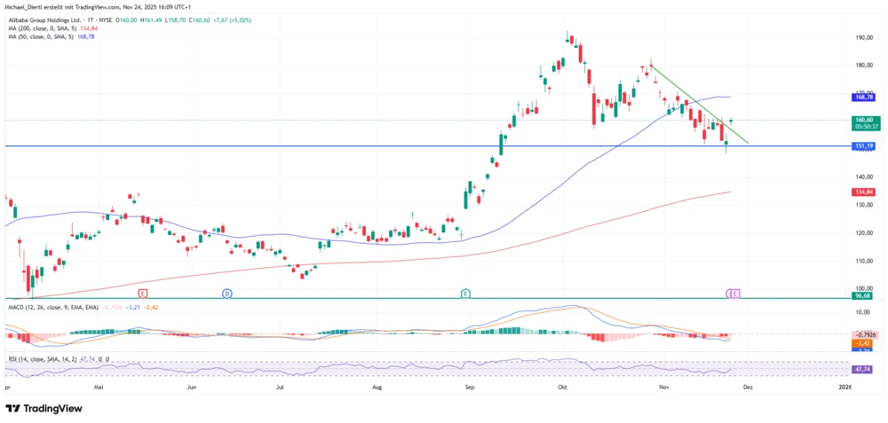 Alibaba Tageschart in US-Dollar