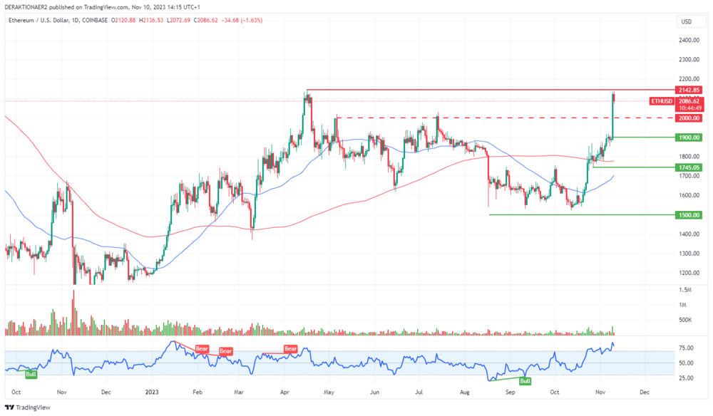 ETH in USD