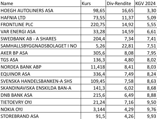 Hohe Dividenden und niedrige KGVs aus Skandinavien