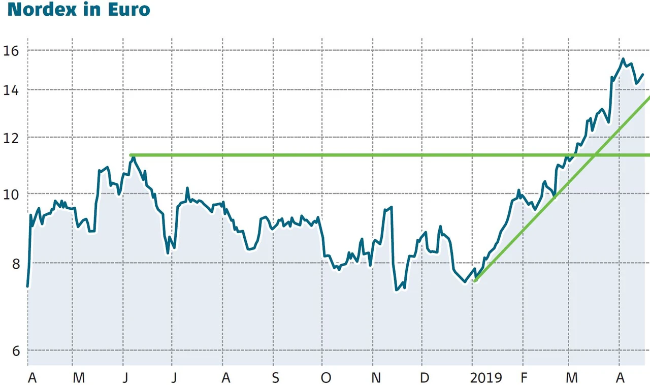 Nordex-Aktie: Diesen Termin sollten Sie sich jetzt schon vormerken