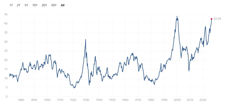 Shiller P/E Ratio