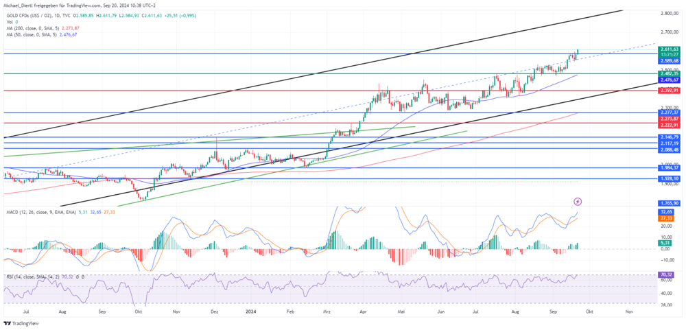 Gold, XAUUSD