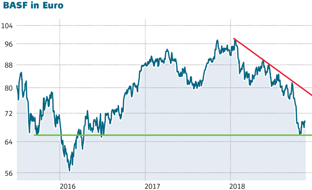 Basf Kursziel 95 00 Euro Der Aktionar