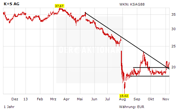 Aktienkurs K+S AG