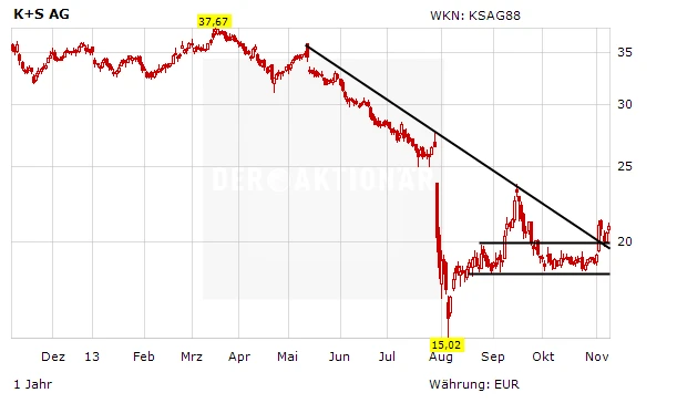Aktienkurs K+S AG