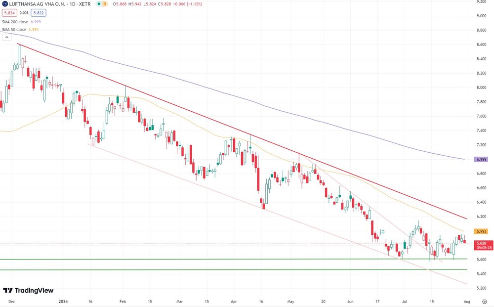 Lufthansa-Chart seit Dezember 2023 (in Euro, Xetra)