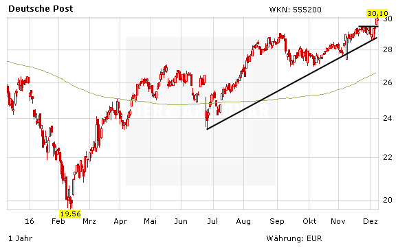 Deutsche Post Langfristiges Kursziel 50 00 Euro Der Aktionar