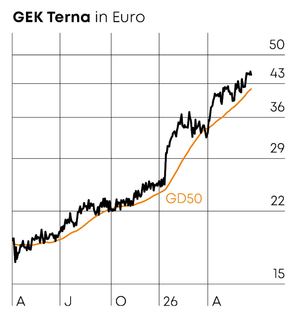 Chart GEK Terna