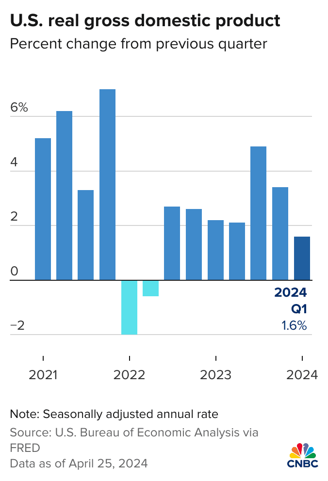 Wirtschaftsentwicklung USA laut CNBC