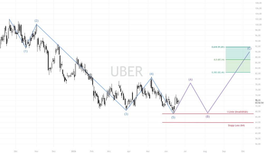 Uber Chart