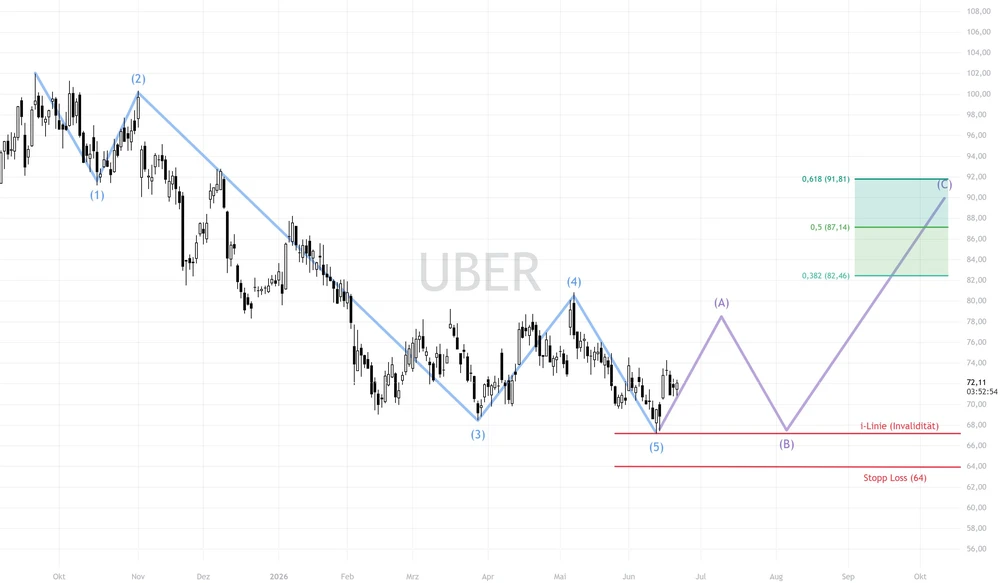 Uber Chart