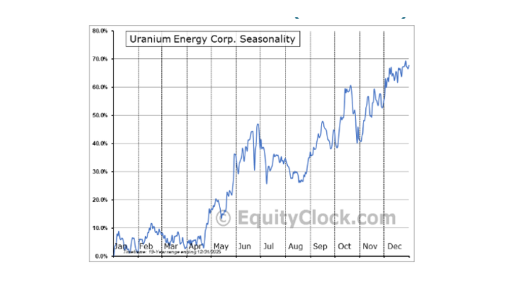 Uranium Energy