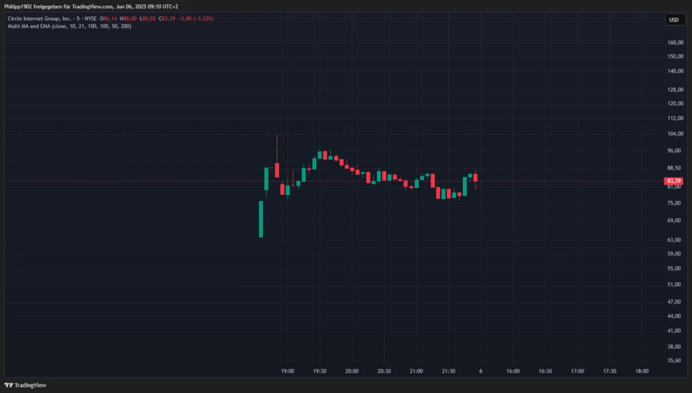 Circle-5-Minuten-Chart