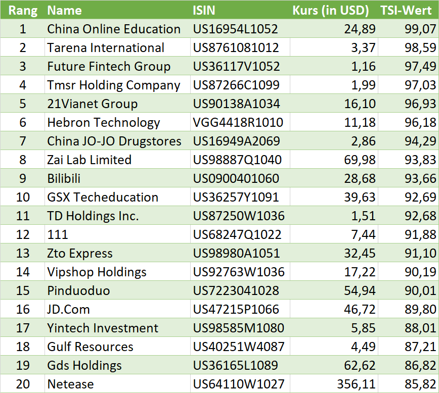 Die Starksten China Aktien An Den Us Borsen Der Aktionar