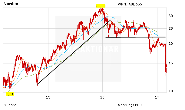 Nordex Aktie Fliegt Von Goldman Sachs Conviction Buy List Kaufchance Der Aktionar