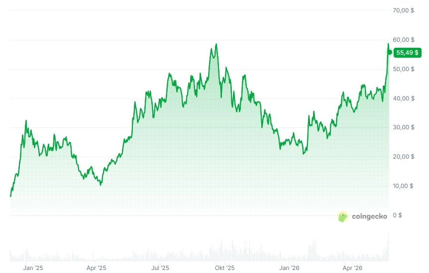 Hyperliquid (HYPE) in US-Dollar