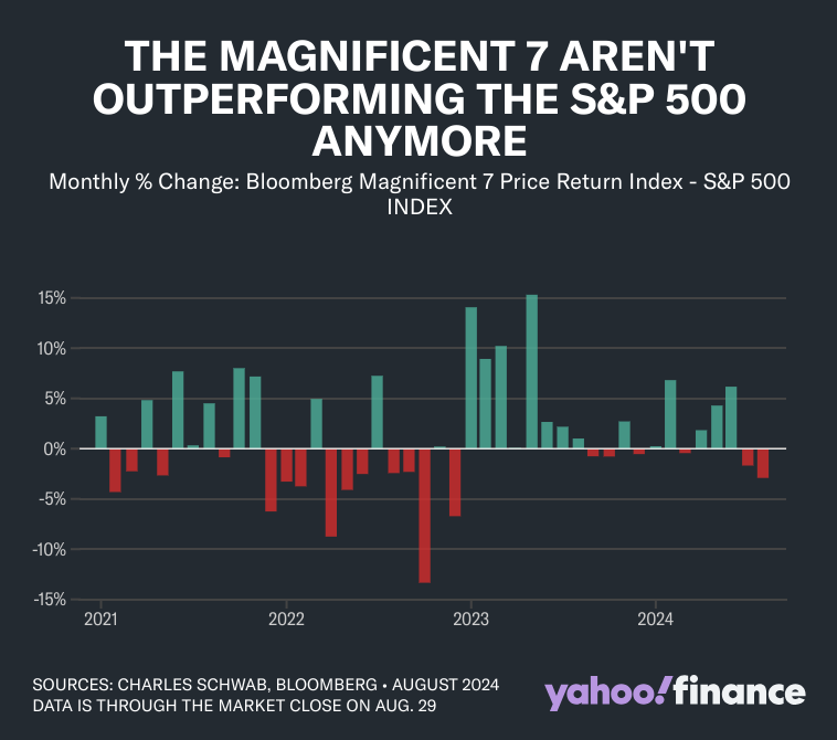 Performance der Magnificent Seven vs. S&P500