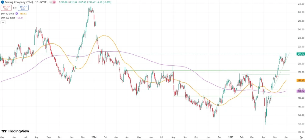 Boeing-Chart seit Mai 2023 (in US-Dollar, NYSE)