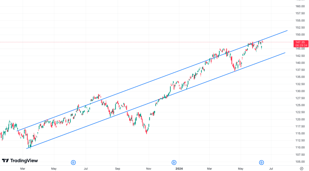 MSCI World ETF