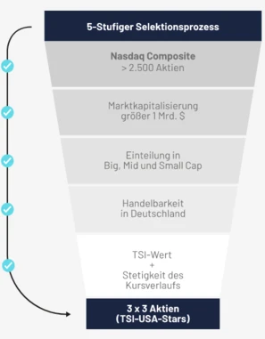 5-Stufiger Selektionsprozess