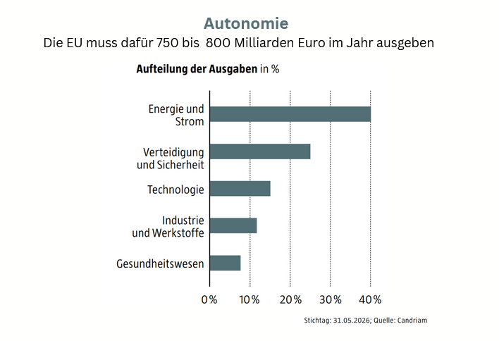 Kosten Autonomie für EU