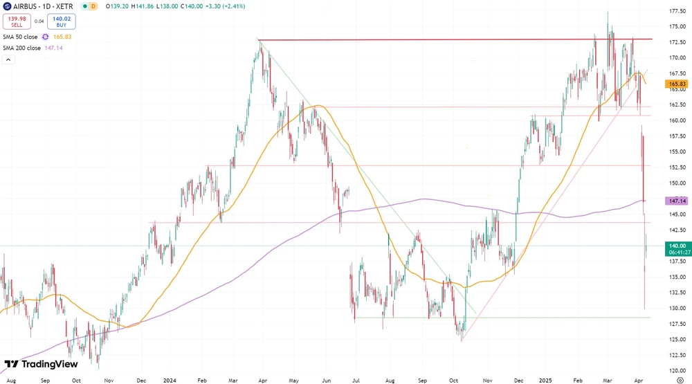 Airbus-Aktie seit August 2023  (Xetra) 