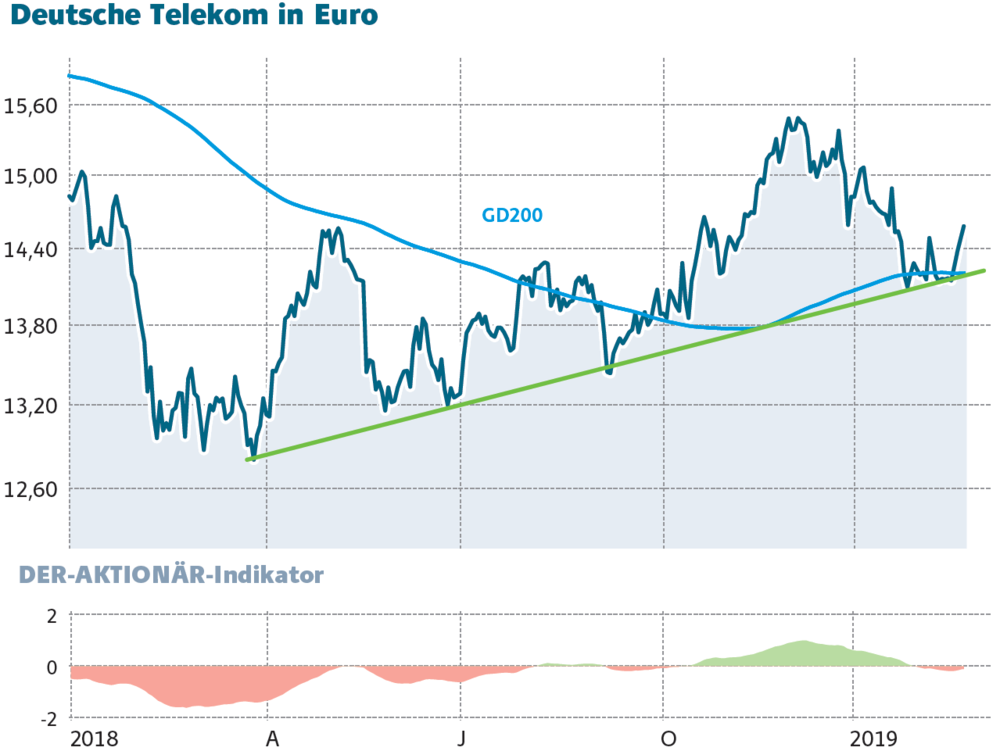 Deutsche Telekom Die Zahlen sind da Dividende wird erhöht DER AKTIONÄR