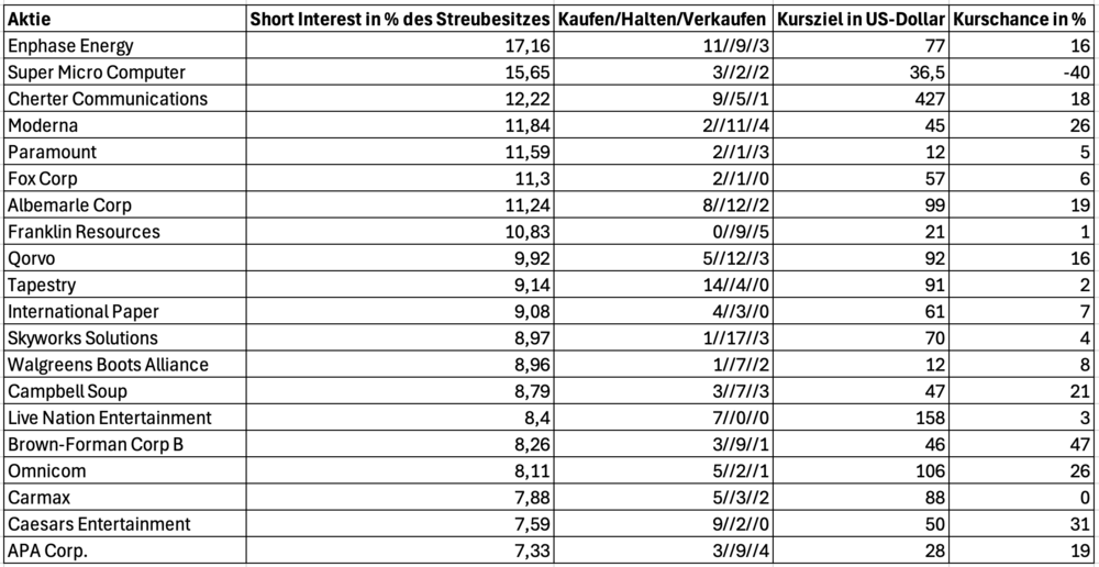 Short-Aktien im Januar S&P 500