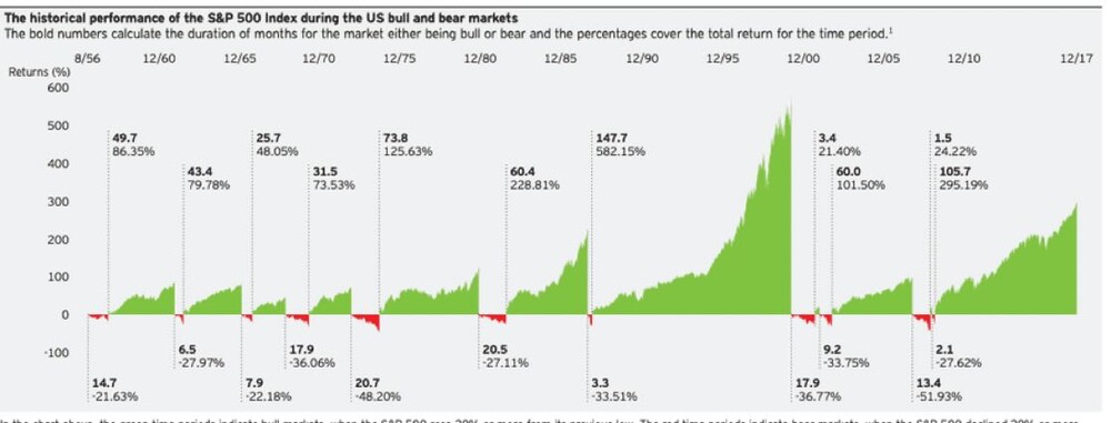 S&P500 Bullen- & Bärenmärkte