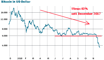 Why Did Bitcoin Crash In 2018 : Down More Than 70 In 2018 Bitcoin Closes Its Worst Year On Record Coindesk : I was going through the price history with her, telling that there is no 3 year period of time that did not.