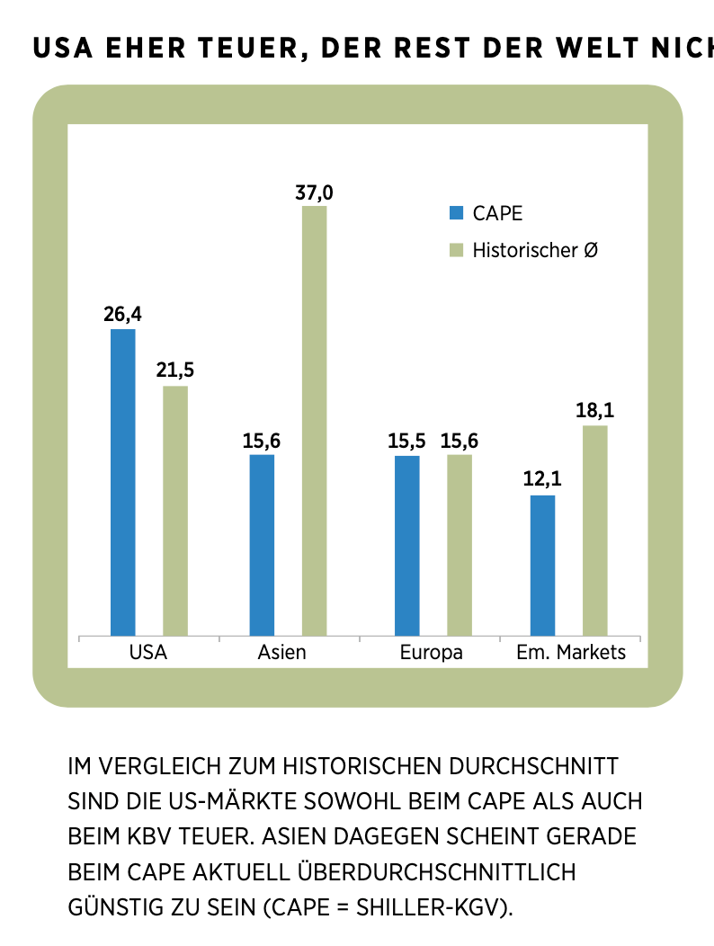 Diese Günstigsten Aktien Der Welt: Niedriges KBV, Gutes Shiller-KGV Und ...