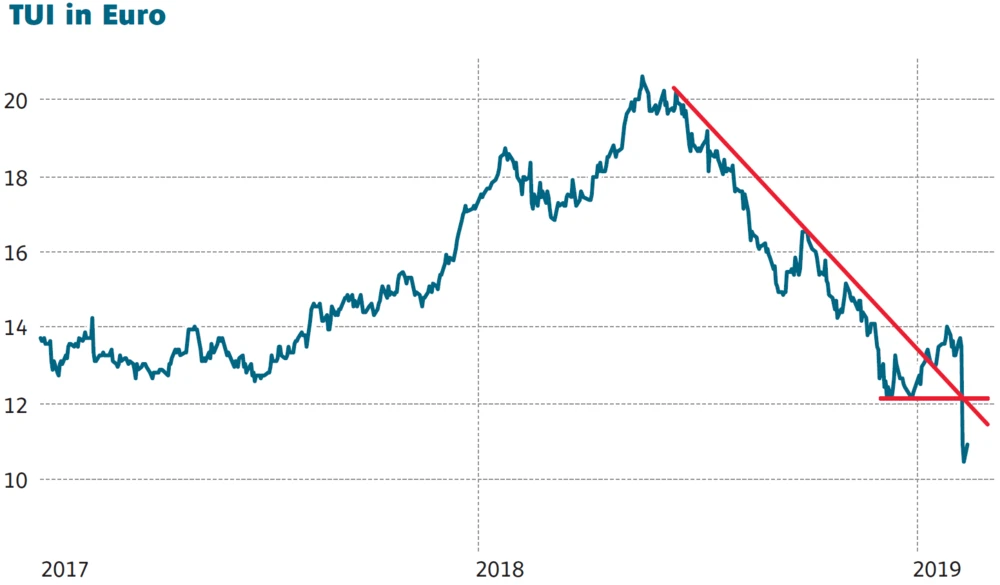 Aktienkurs TUI in Euro