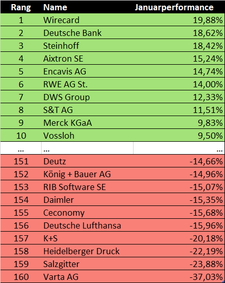 Die besten Aktien des Januars – und was das für das Restjahr bedeutet