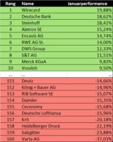 Deutsche Bank: Die besten Aktien des Januars – und was das für das Restjahr bedeutet