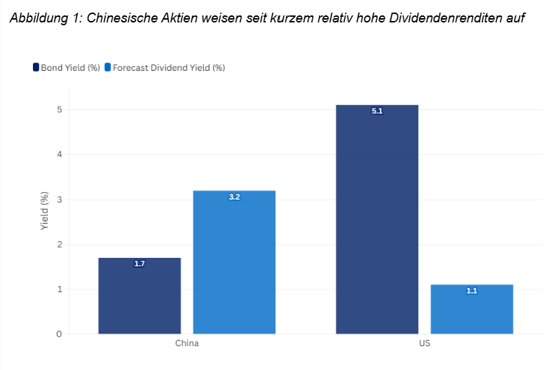 China vs USA Dividendenrenditen