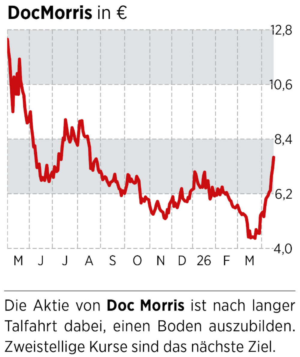 Chart DocMorris