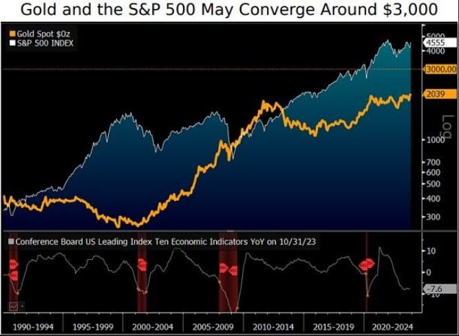 Gold-Spotpreis vs. S&P-500-Index