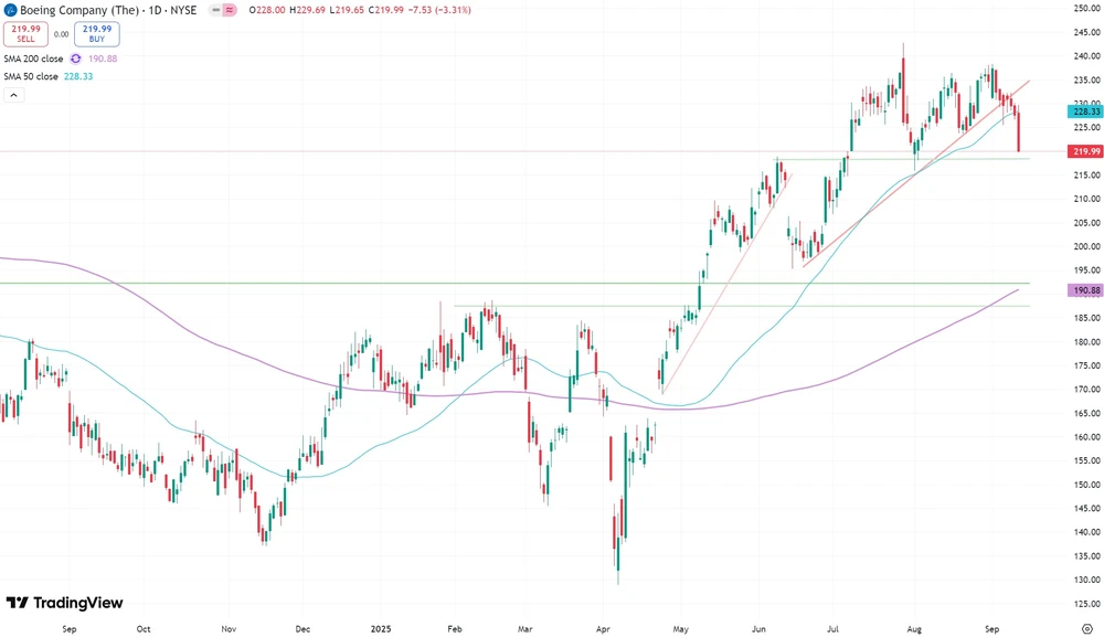 Boeing-Kurs seit September 2024  (in US-Dollar, NYSE)