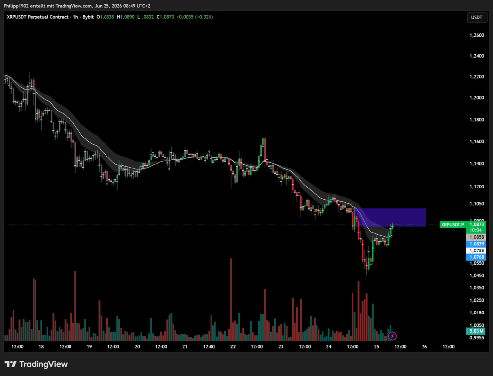 XRP-Stunden-Chart
