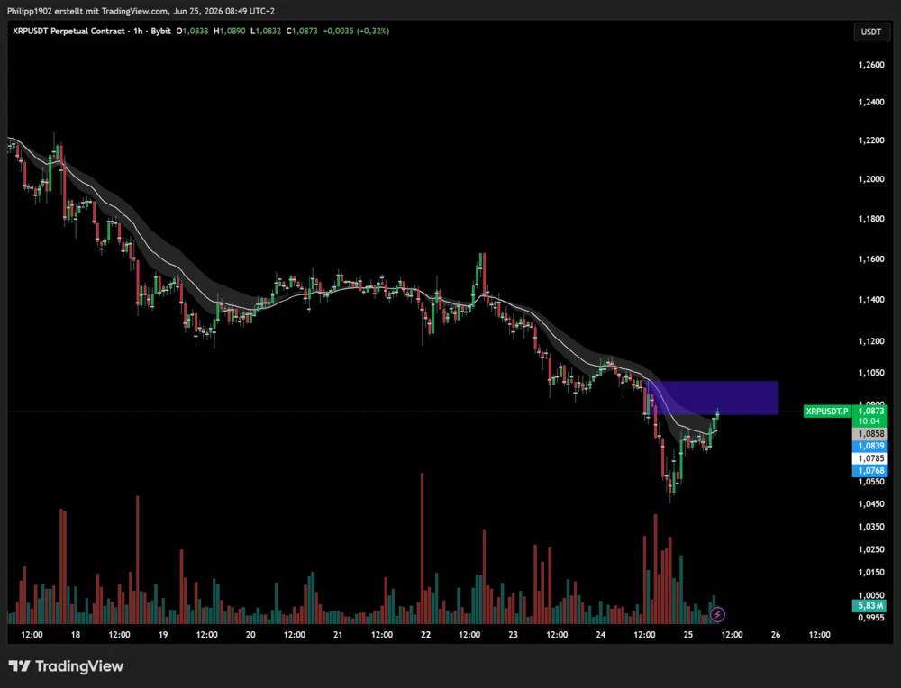 XRP-Stunden-Chart