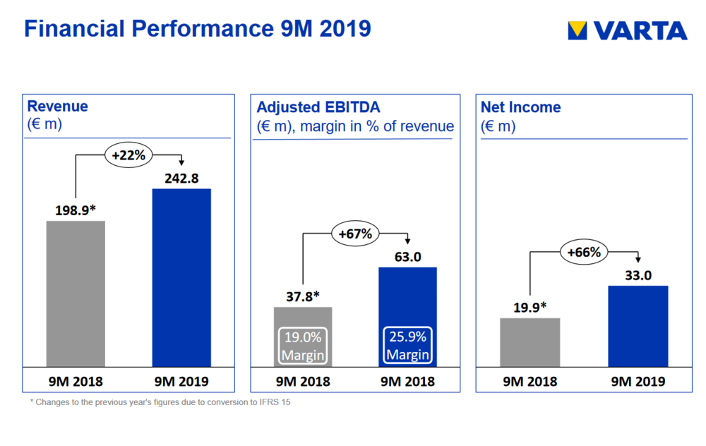 Financial Performance 9M 2019 von Varta