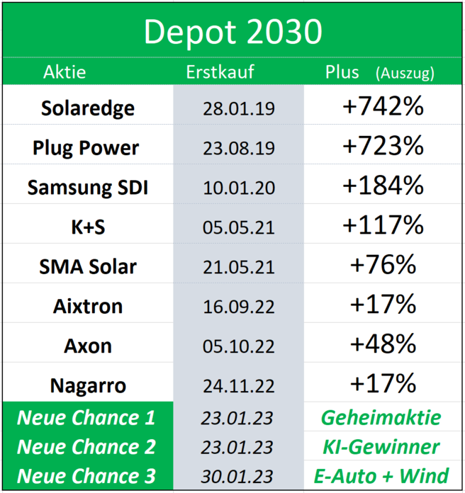 Jetzt den Hot Stock Report testen