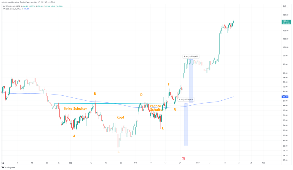 Die inverse SKS-Formation (Schulter-Kopf-Schulter) ist ein häufiges und zuverlässiges Trendwechselsignal.