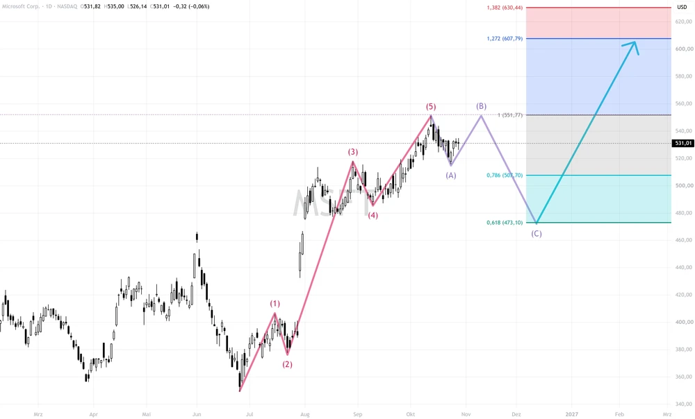 Microsoft-Chart mit Wellen
