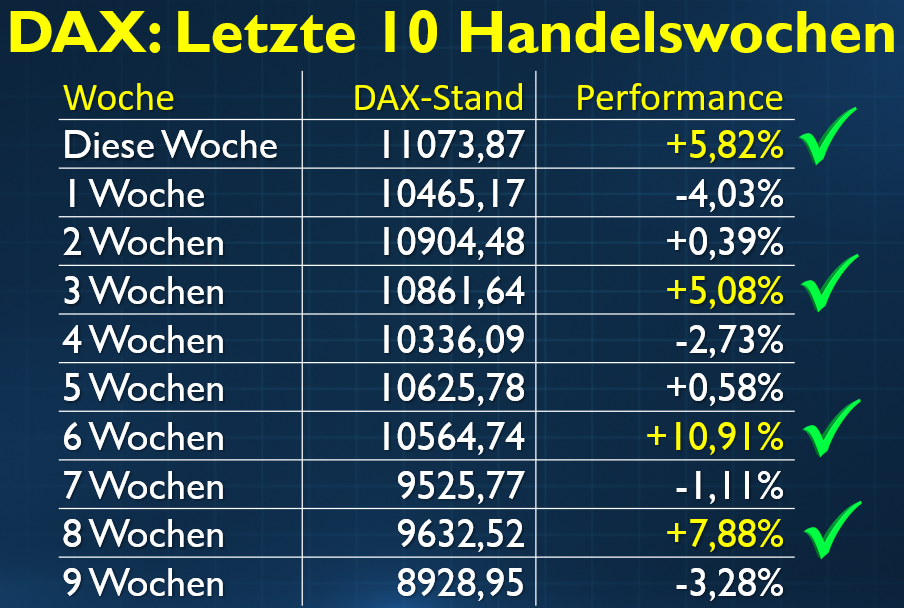 2003, 2008, 2011, 2020? Der DAX vollendet ein seltenes Muster