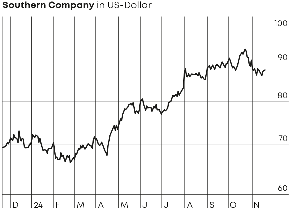 Chart Southern Company